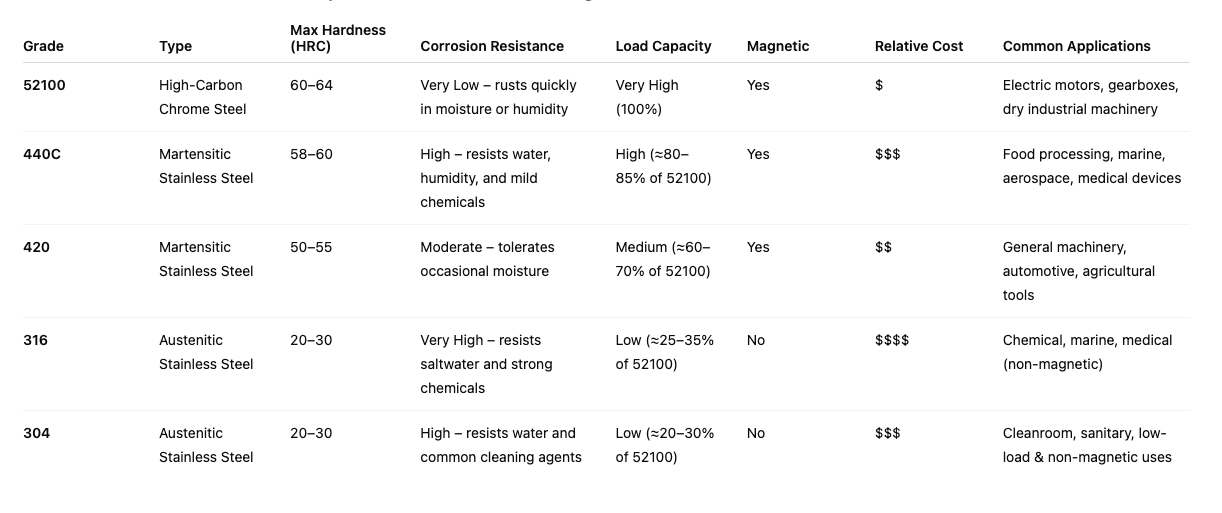 Comparison chart of stainless steel and chrome steel bearing properties